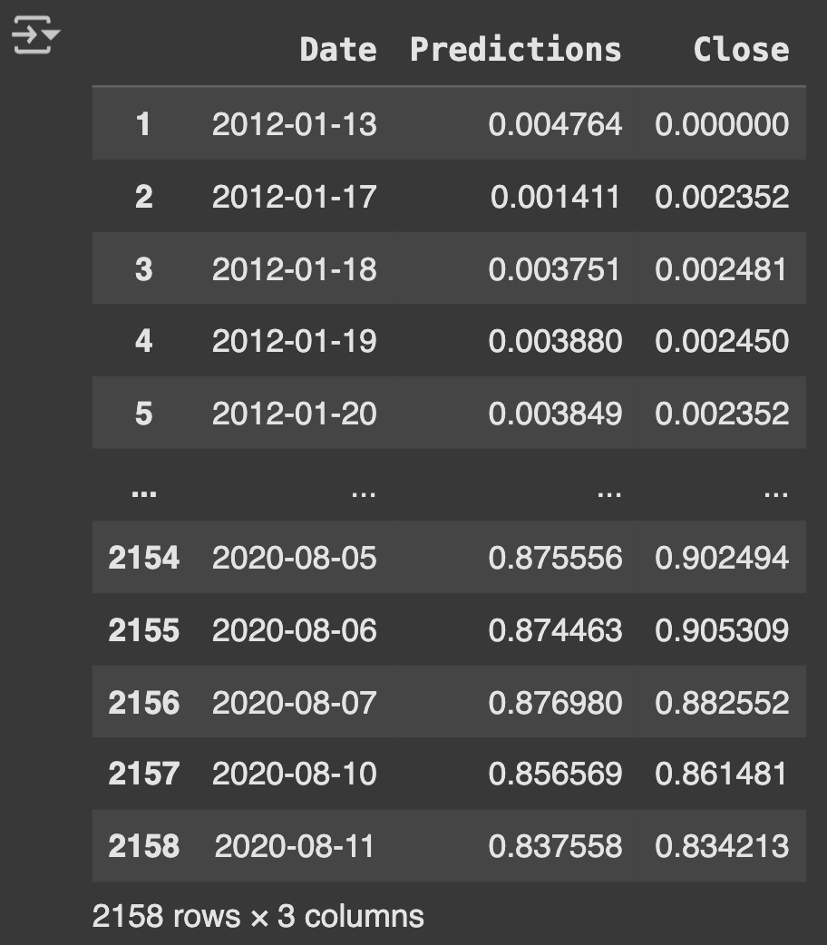 Table 3: Closing vs Prediction Price